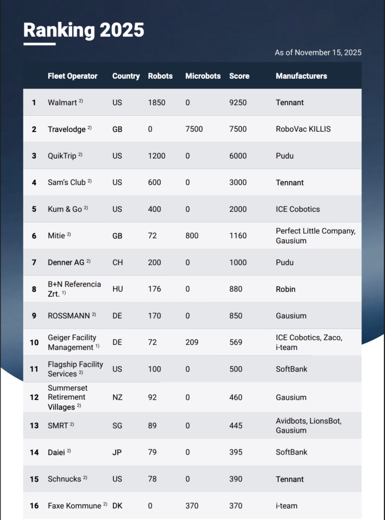 a magyar B+N Referencia Zrt.-t, amely világszinten a 8. helyen áll 176 darab saját fejlesztésű ROBIN robotjával.